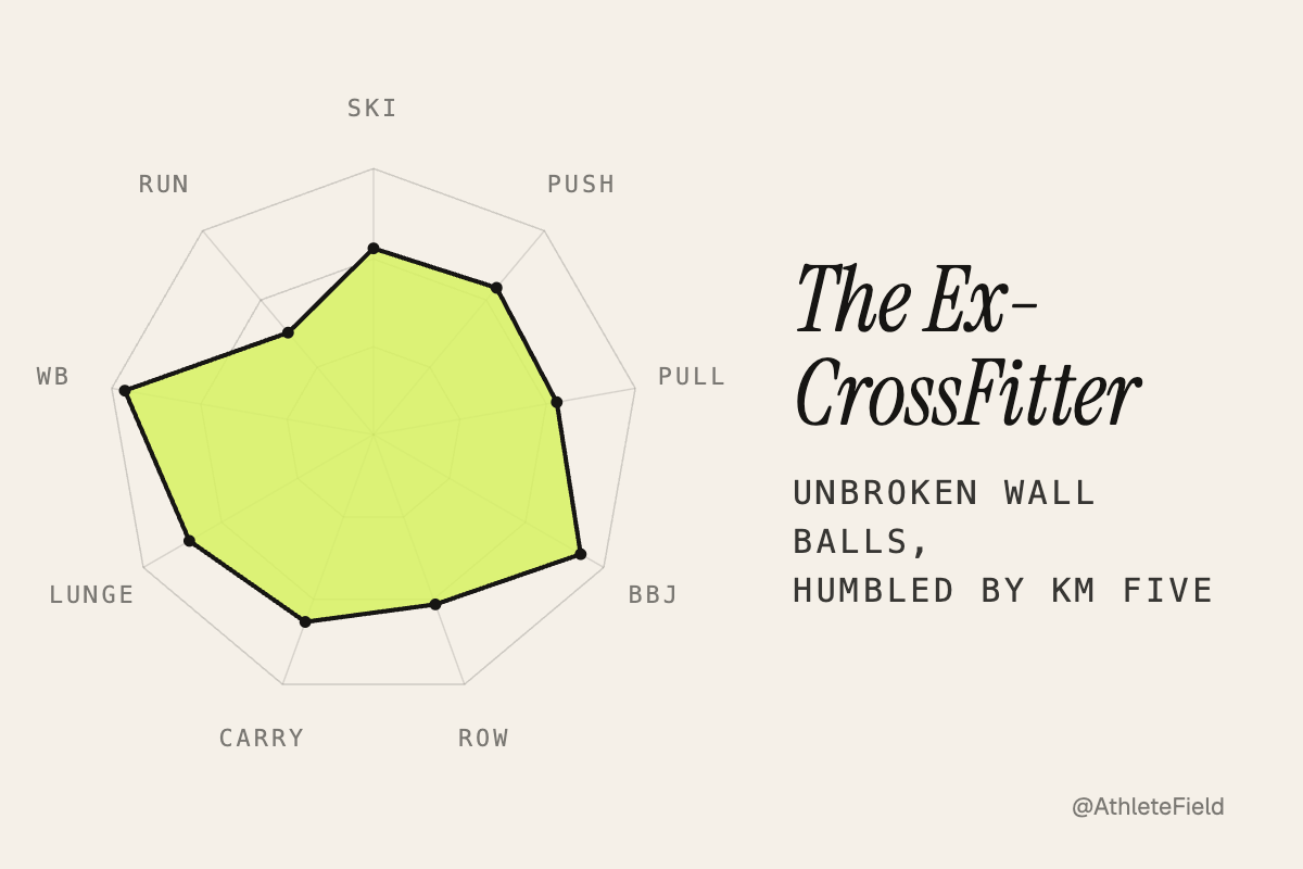 The Ex-CrossFitter radar